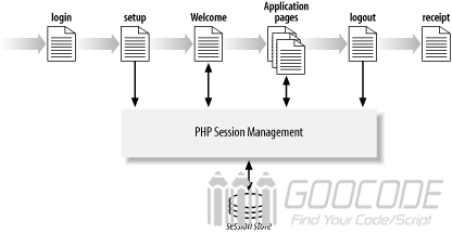 PHP Session and Cookie operation