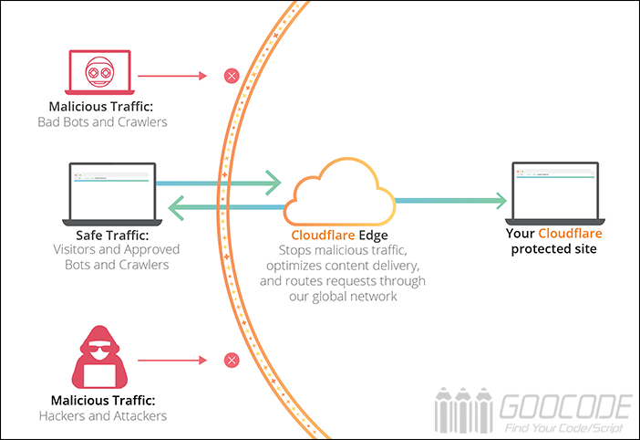 Cloudflare has a large-scale network failure