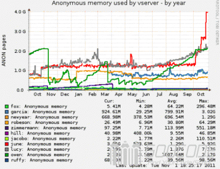 Get memory usage by PHP