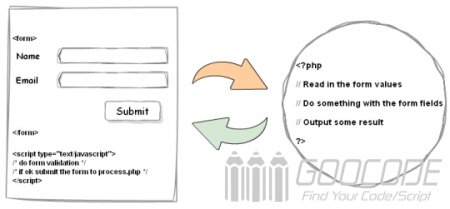 POST data reception mode in PHP