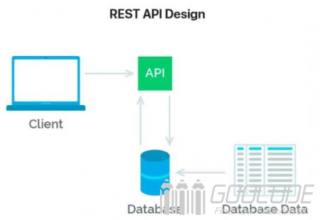 RESTful API interface design specification